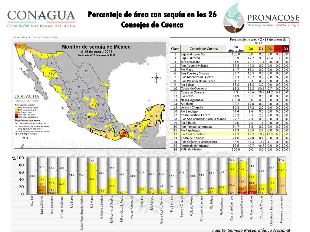 Porcentaje de área con sequía en los 26 Consejos de Cuenca