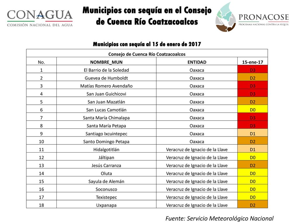 Municipios con sequía en el Consejo de Cuenca Río Coatzacoalcos
