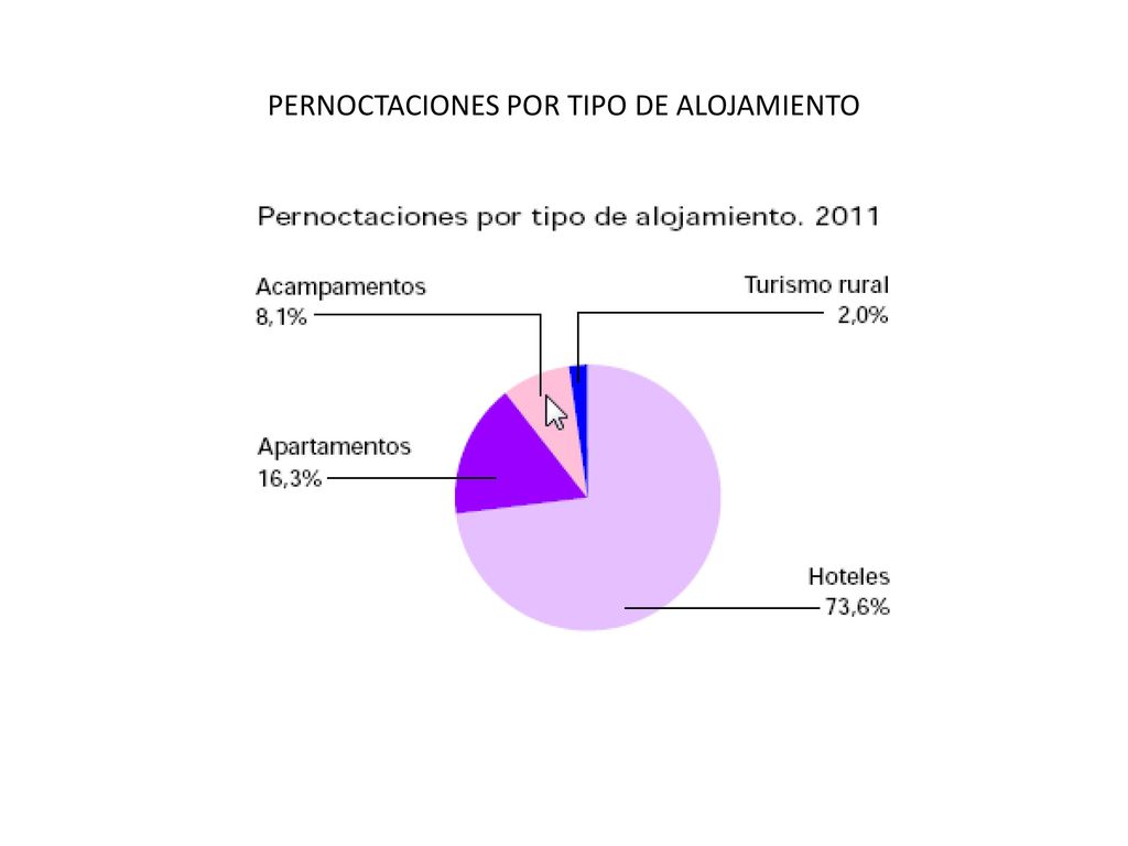 PERNOCTACIONES POR TIPO DE ALOJAMIENTO