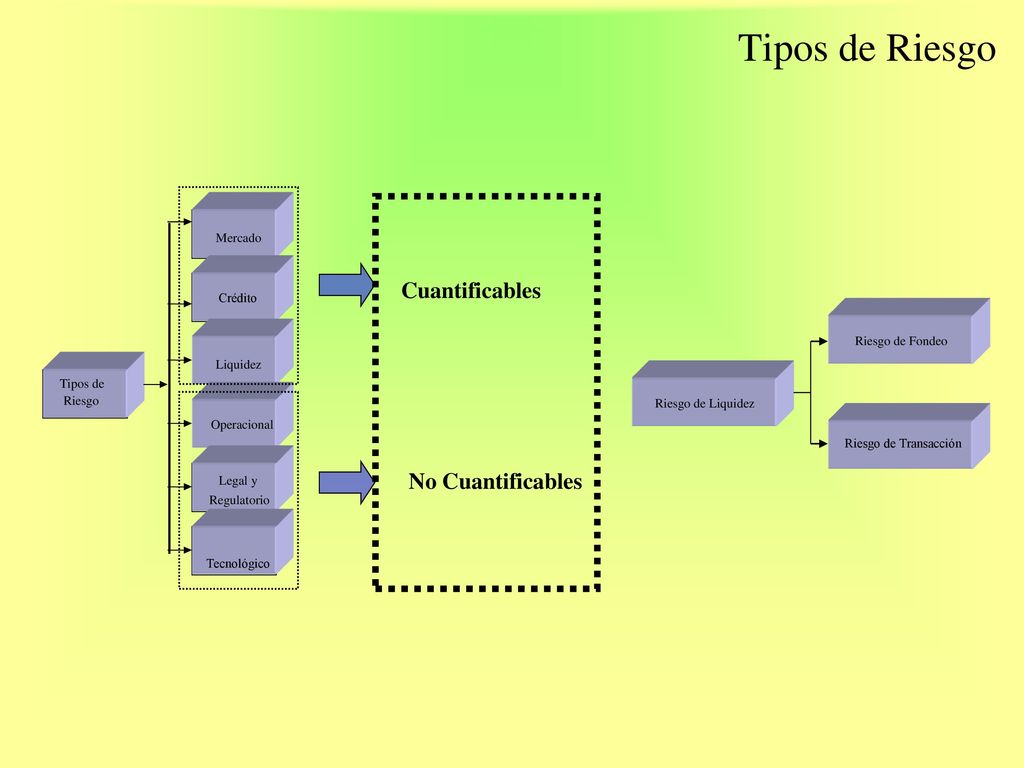 Tipos de Riesgo Cuantificables No Cuantificables Mercado Riesgo
