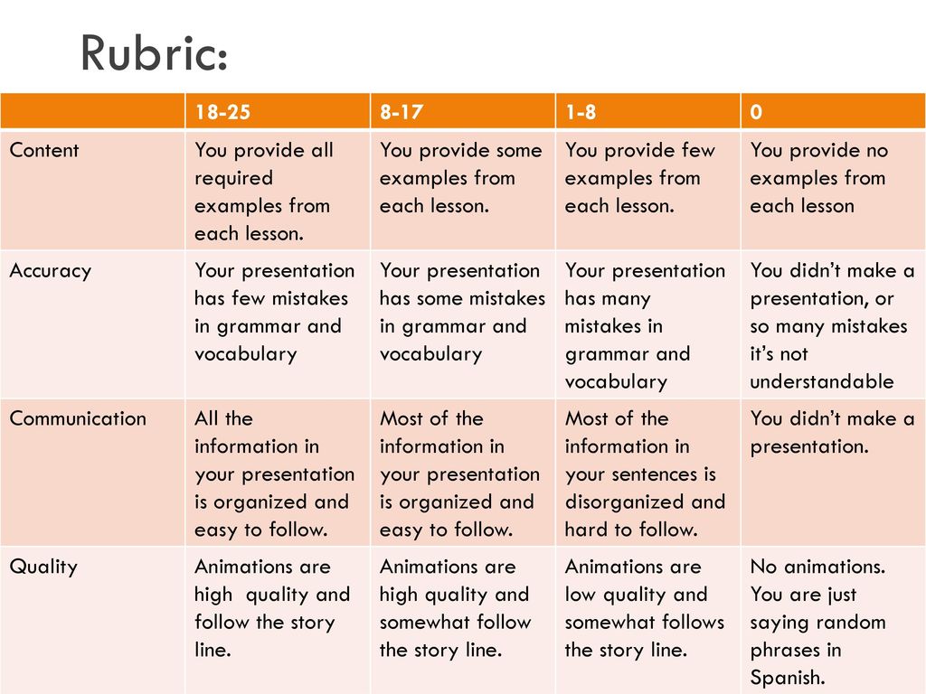 Rubric: Content. You provide all required examples from each lesson. You provide some examples from each lesson.
