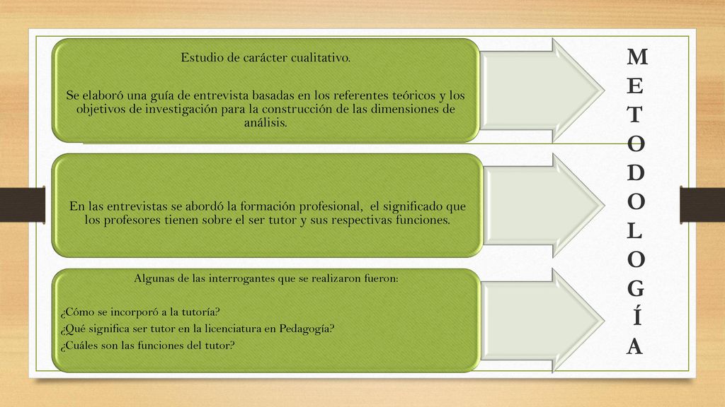 MET O D O L O G Í A Estudio de carácter cualitativo.