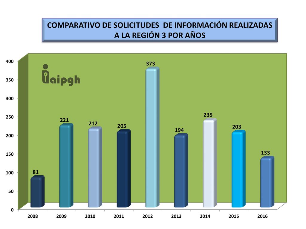 COMPARATIVO DE SOLICITUDES DE INFORMACIÓN REALIZADAS A LA REGIÓN 3 POR AÑOS