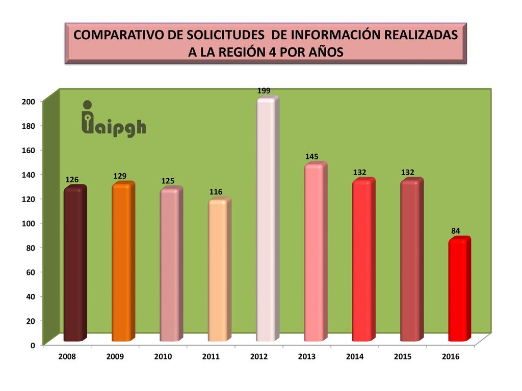 COMPARATIVO DE SOLICITUDES DE INFORMACIÓN REALIZADAS A LA REGIÓN 4 POR AÑOS
