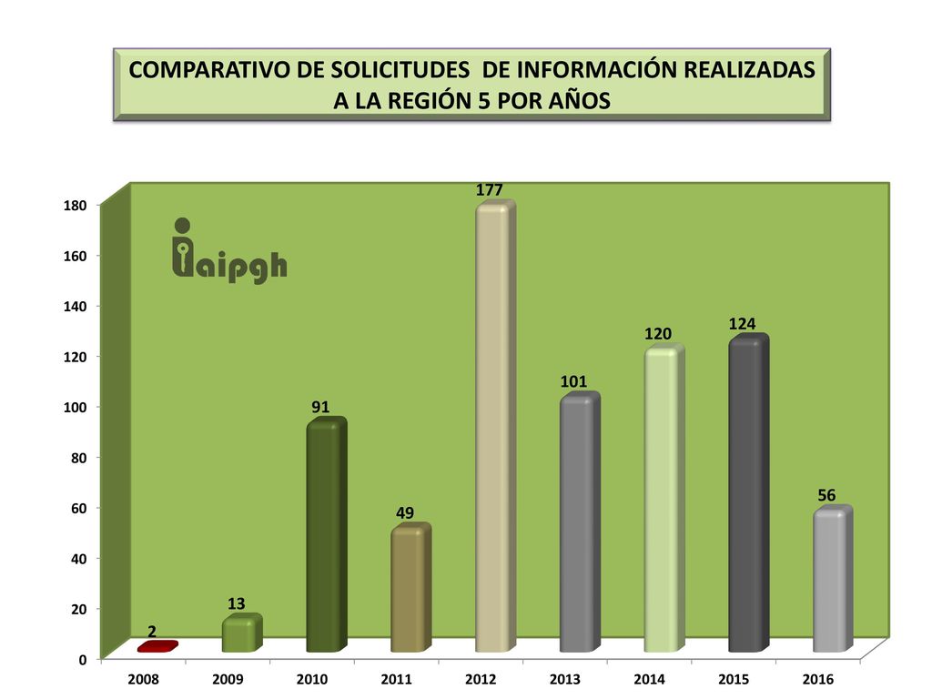COMPARATIVO DE SOLICITUDES DE INFORMACIÓN REALIZADAS A LA REGIÓN 5 POR AÑOS