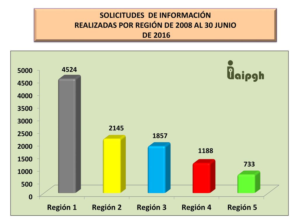 SOLICITUDES DE INFORMACIÓN REALIZADAS POR REGIÓN DE 2008 AL 30 JUNIO
