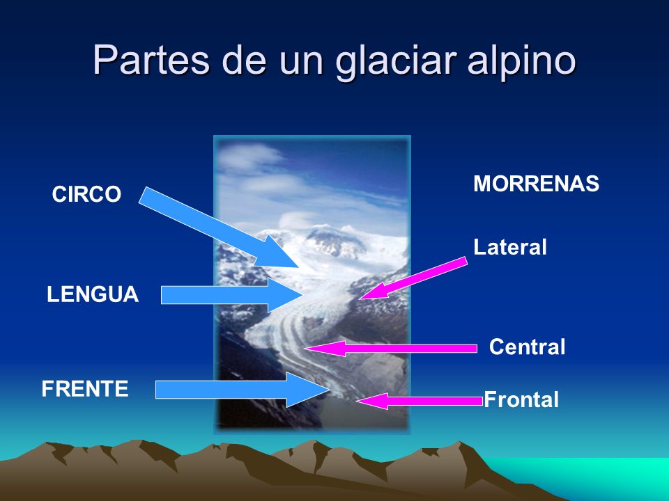 Partes de un glaciar alpino