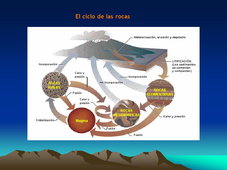 El ciclo de las rocas