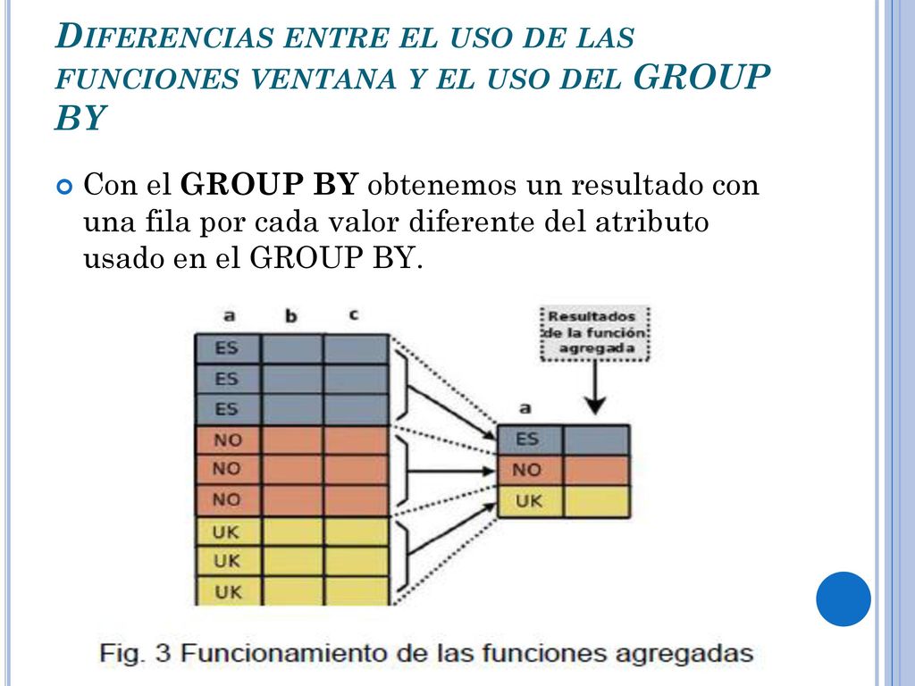 Diferencias entre el uso de las funciones ventana y el uso del GROUP BY