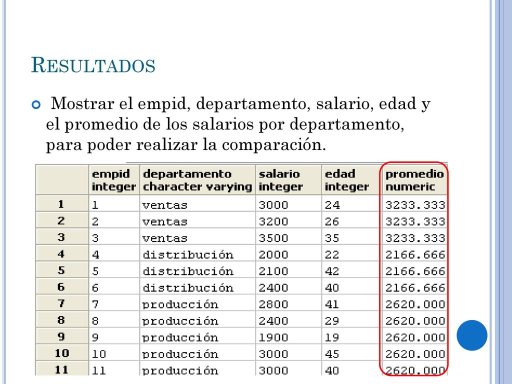 Resultados Mostrar el empid, departamento, salario, edad y el promedio de los salarios por departamento, para poder realizar la comparación.