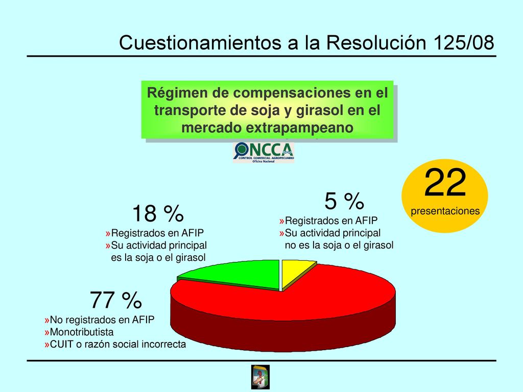 22 5 % 18 % 77 % Cuestionamientos a la Resolución 125/08