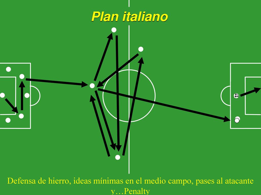 Plan italiano Defensa de hierro, ideas mínimas en el medio campo, pases al atacante y…Penalty