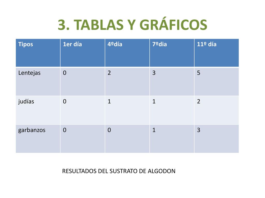 3. TABLAS Y GRÁFICOS Tipos 1er día 4ºdía 7ºdia 11º día Lentejas 2 3 5