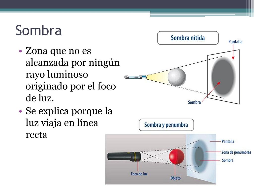 Sombra Zona que no es alcanzada por ningún rayo luminoso originado por el foco de luz.