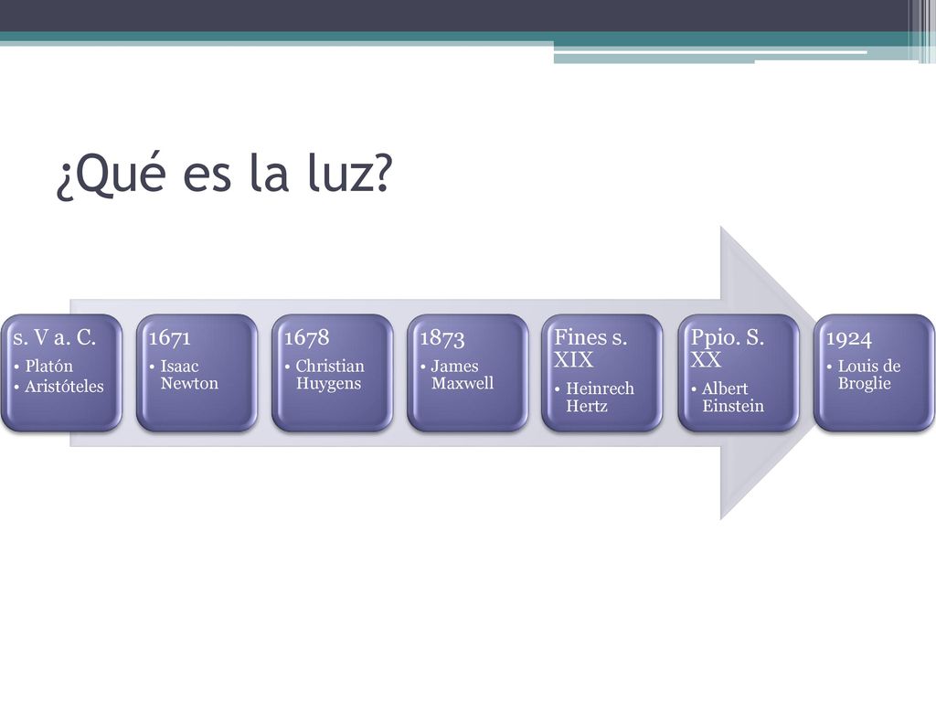 ¿Qué es la luz s. V a. C. Platón Aristóteles 1671 Isaac Newton 1678