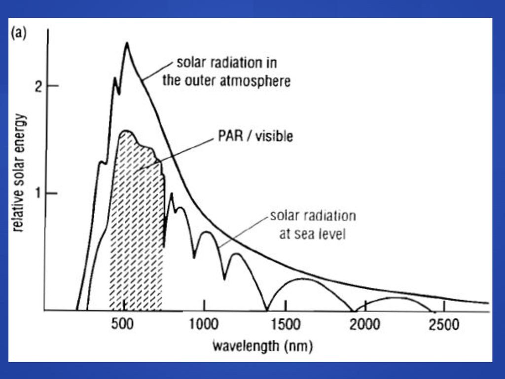 Incoming radiation from the sun is in the shortwave band (wavelengths of 280 nm to 2800 nm)