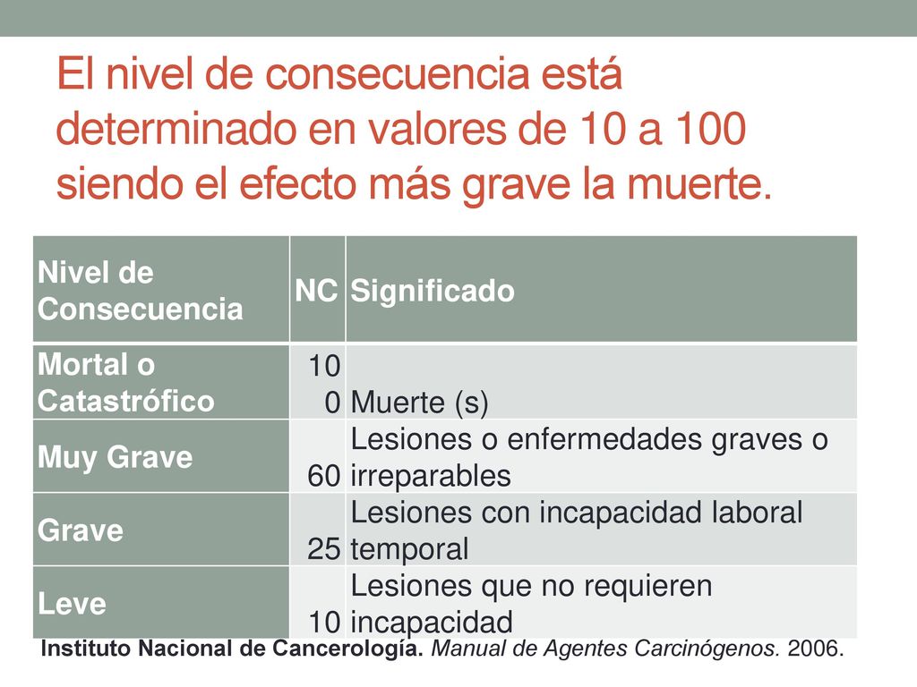El nivel de consecuencia está determinado en valores de 10 a 100 siendo el efecto más grave la muerte.