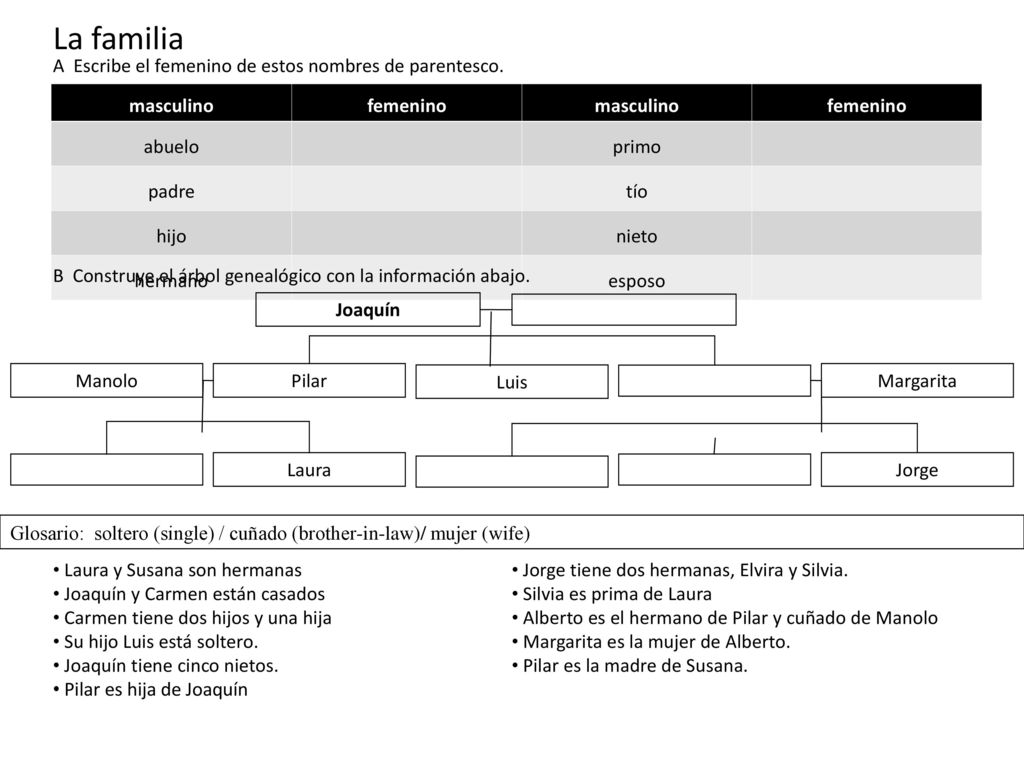 La familia A Escribe el femenino de estos nombres de parentesco.
