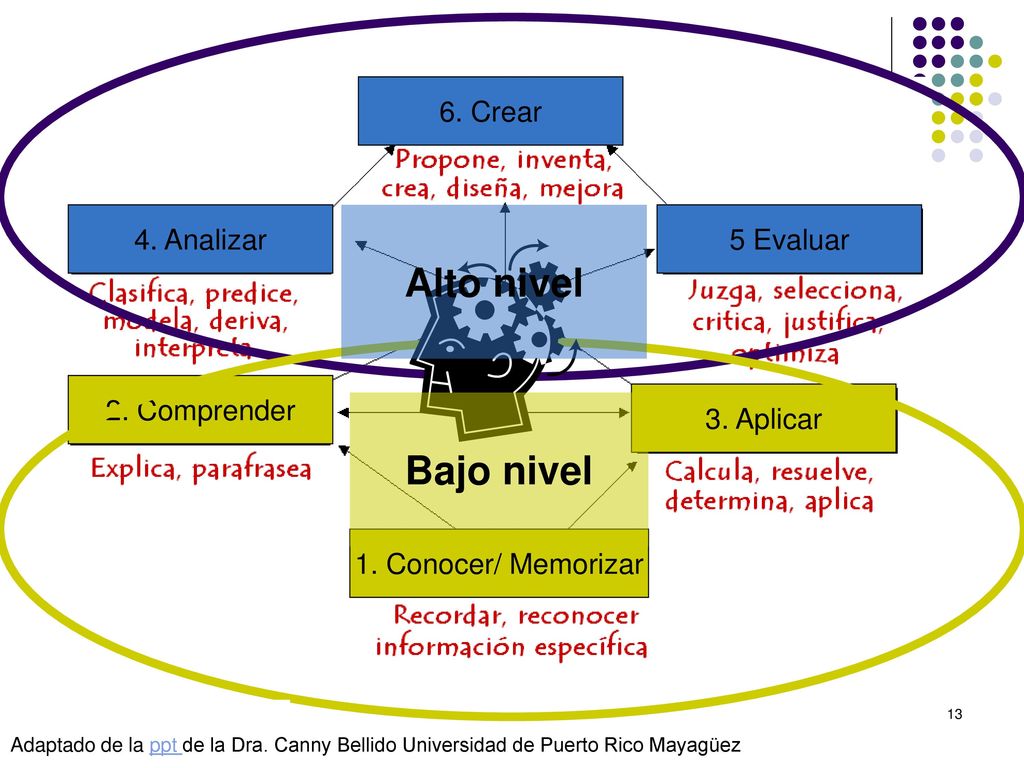 Alto nivel Bajo nivel 2. Comprender 1. Conocer/ Memorizar 3. Aplicar