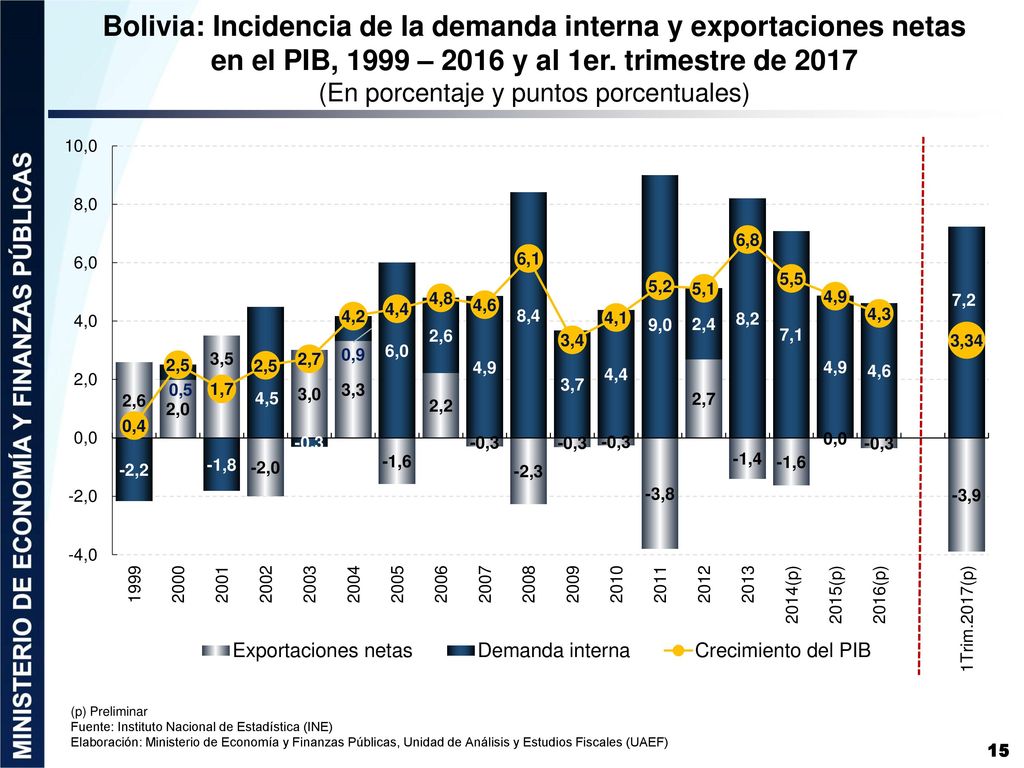 Bolivia: Incidencia de la demanda interna y exportaciones netas en el PIB, 1999 – 2016 y al 1er. trimestre de 2017 (En porcentaje y puntos porcentuales)
