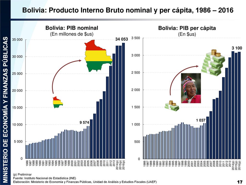 Bolivia: Producto Interno Bruto nominal y per cápita, 1986 – 2016