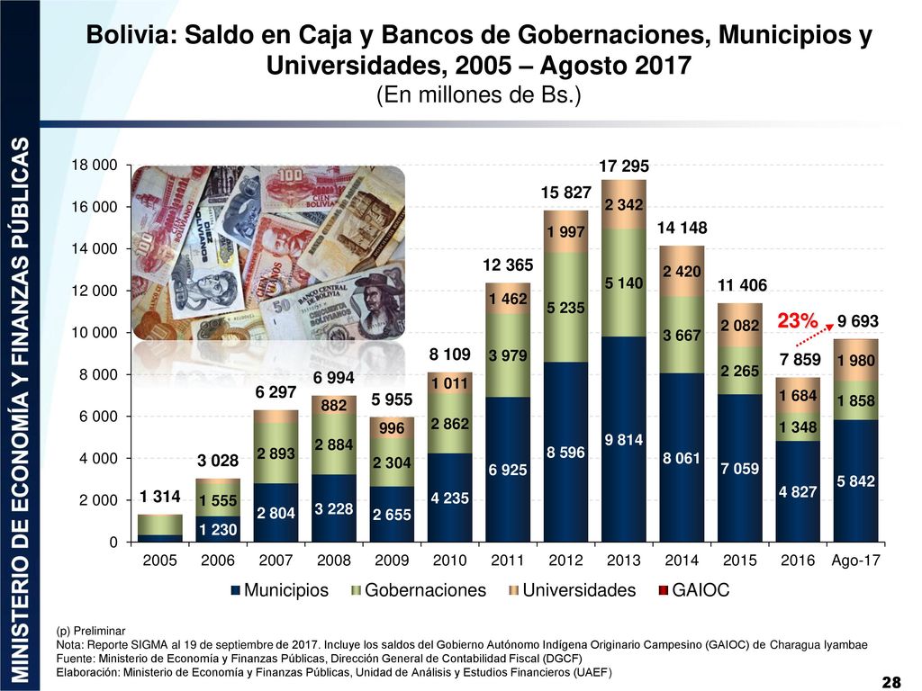 Bolivia: Saldo en Caja y Bancos de Gobernaciones, Municipios y Universidades, 2005 – Agosto 2017
