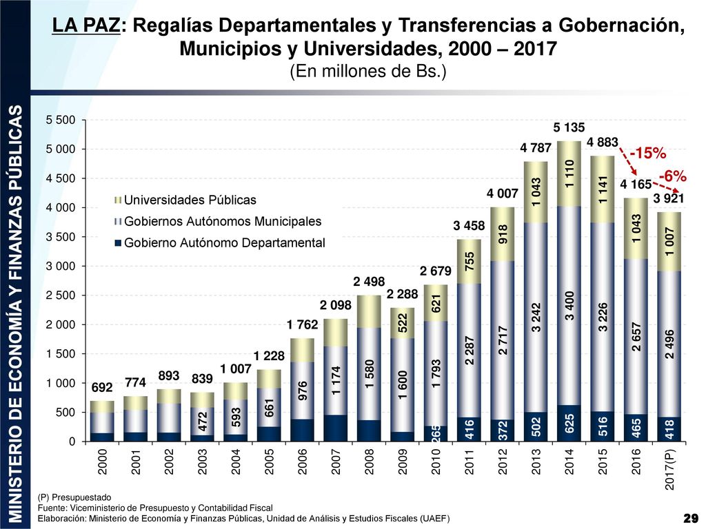 LA PAZ: Regalías Departamentales y Transferencias a Gobernación, Municipios y Universidades, 2000 – 2017