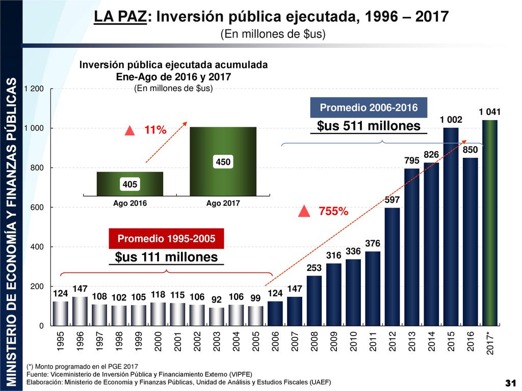 LA PAZ: Inversión pública ejecutada, 1996 – 2017 (En millones de $us)