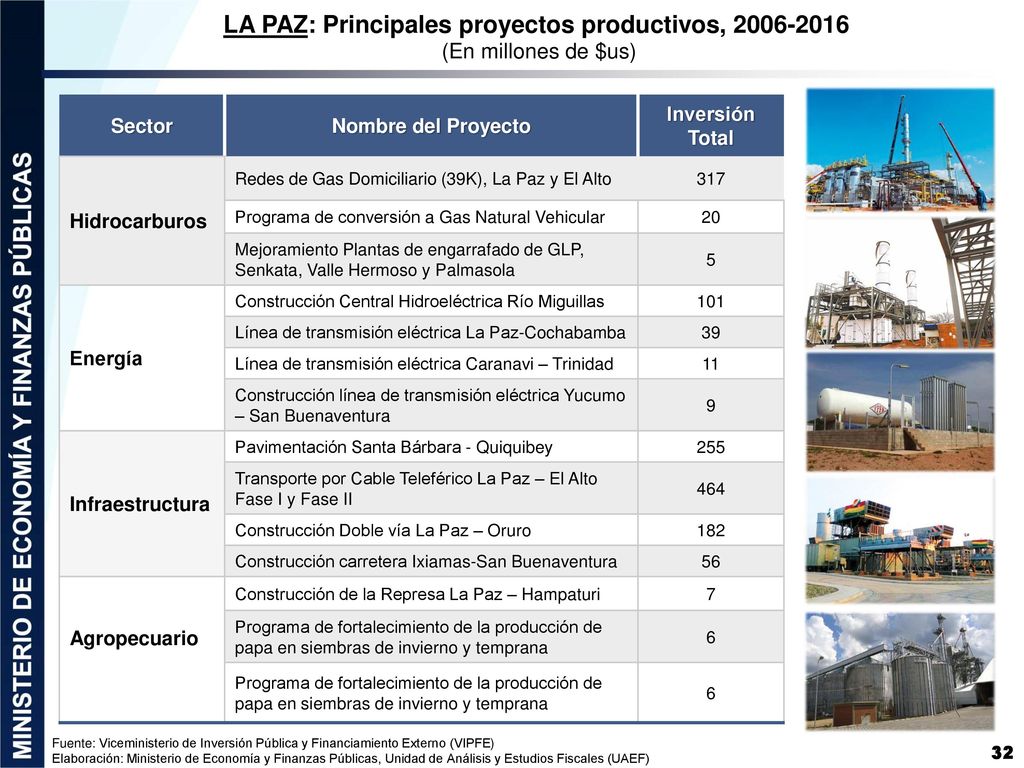 LA PAZ: Principales proyectos productivos, (En millones de $us)