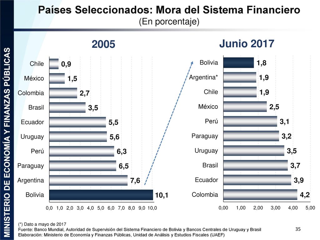 Países Seleccionados: Mora del Sistema Financiero (En porcentaje)