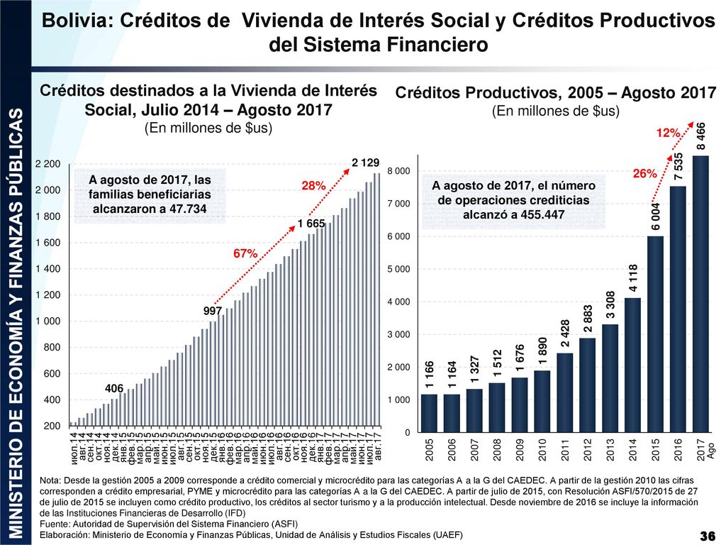 Bolivia: Créditos de Vivienda de Interés Social y Créditos Productivos del Sistema Financiero