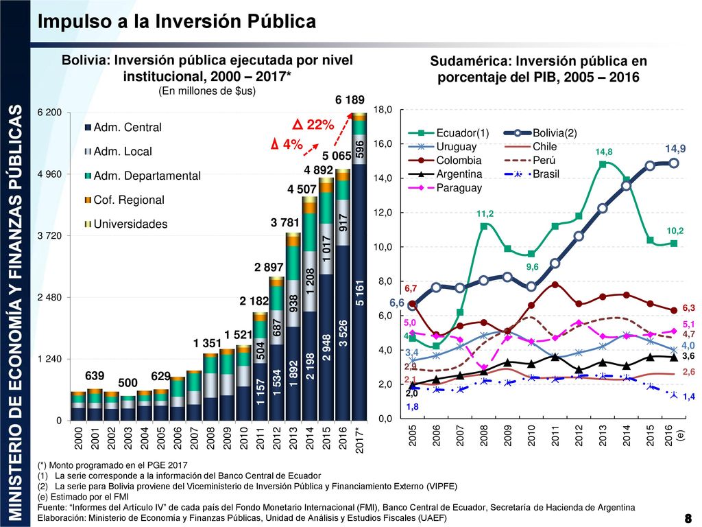 Sudamérica: Inversión pública en porcentaje del PIB, 2005 – 2016