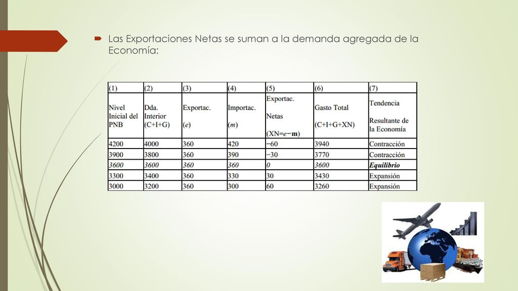 Las Exportaciones Netas se suman a la demanda agregada de la Economía:
