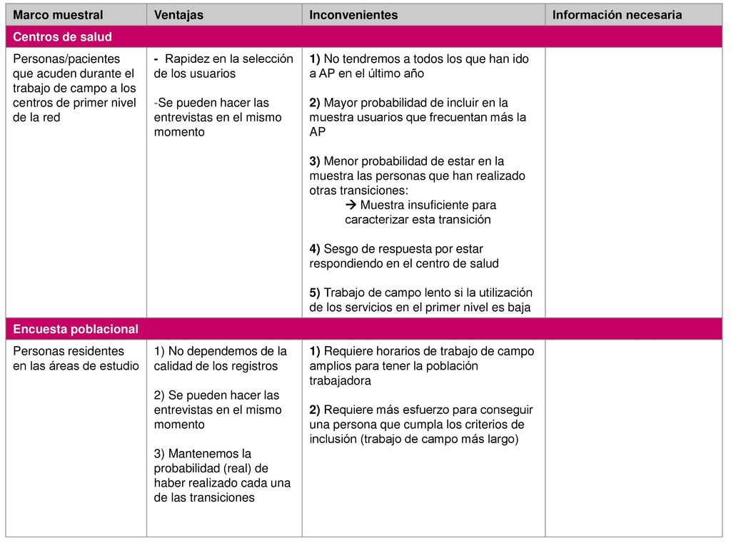 Marco muestral Ventajas. Inconvenientes. Información necesaria. Centros de salud.