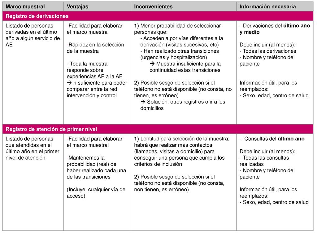 Marco muestral Ventajas. Inconvenientes. Información necesaria. Registro de derivaciones.