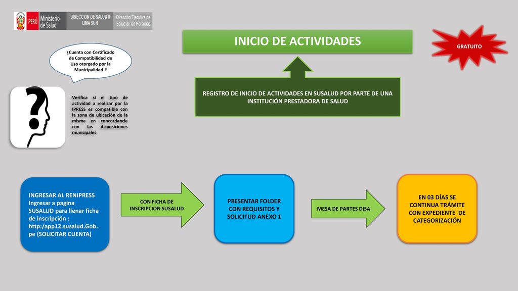 GRATUITO INICIO DE ACTIVIDADES. ¿Cuenta con Certificado de Compatibilidad de Uso otorgado por la Municipalidad