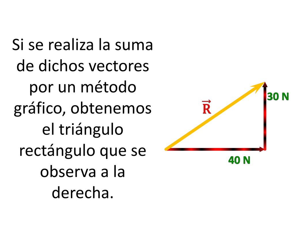 Si se realiza la suma de dichos vectores por un método gráfico, obtenemos el triángulo rectángulo que se observa a la derecha.