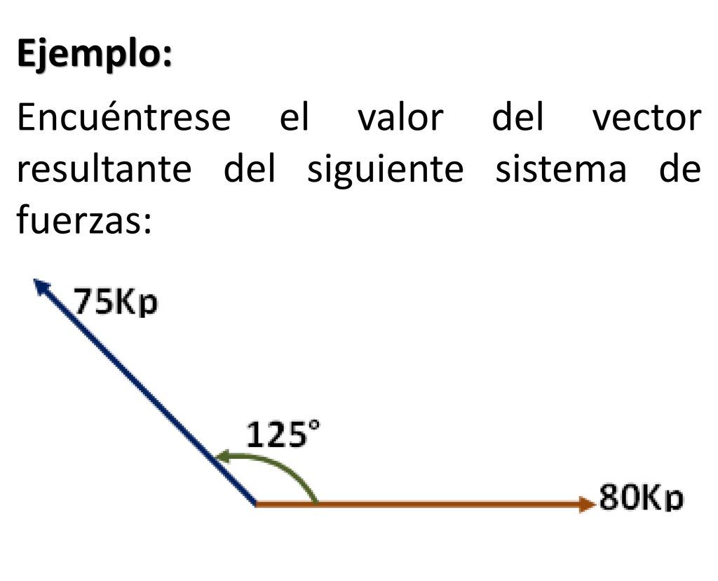 Ejemplo: Encuéntrese el valor del vector resultante del siguiente sistema de fuerzas:
