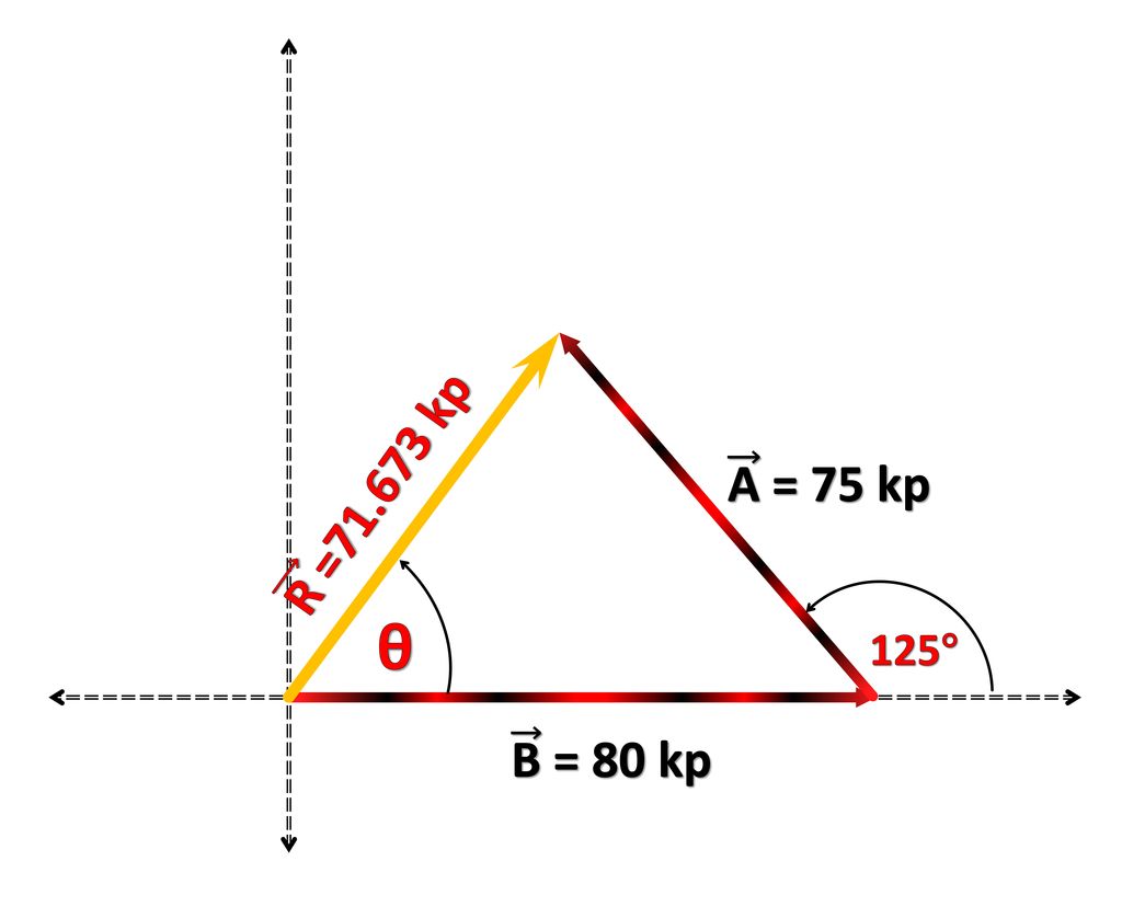 R = kp A = 75 kp θ 125° B = 80 kp