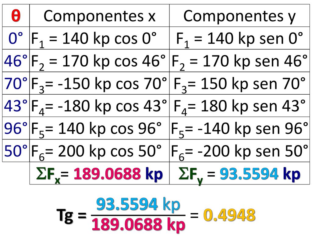 Tg = kp kp = θ Componentes x Componentes y 0°