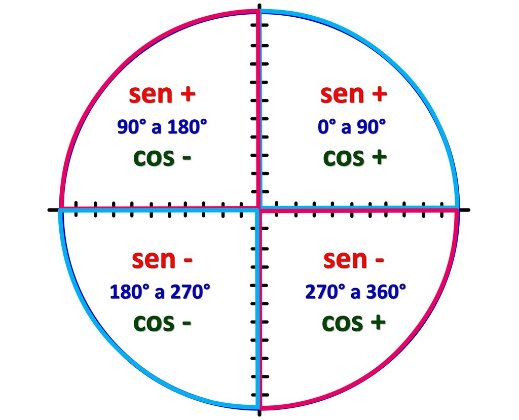 sen + sen + cos - cos + sen - sen - cos - cos +