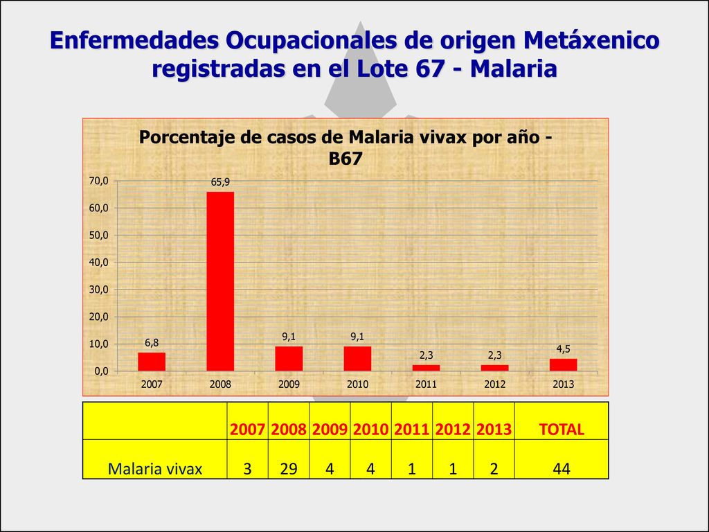 Enfermedades Ocupacionales de origen Metáxenico registradas en el Lote 67 - Malaria
