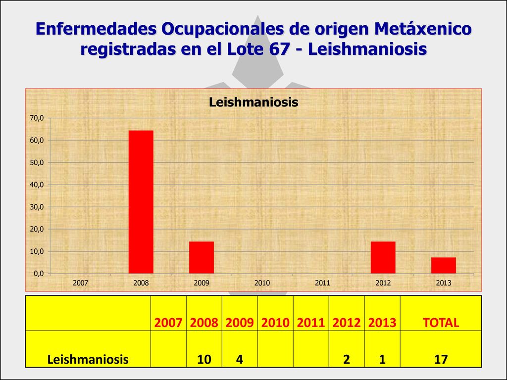 Enfermedades Ocupacionales de origen Metáxenico registradas en el Lote 67 - Leishmaniosis