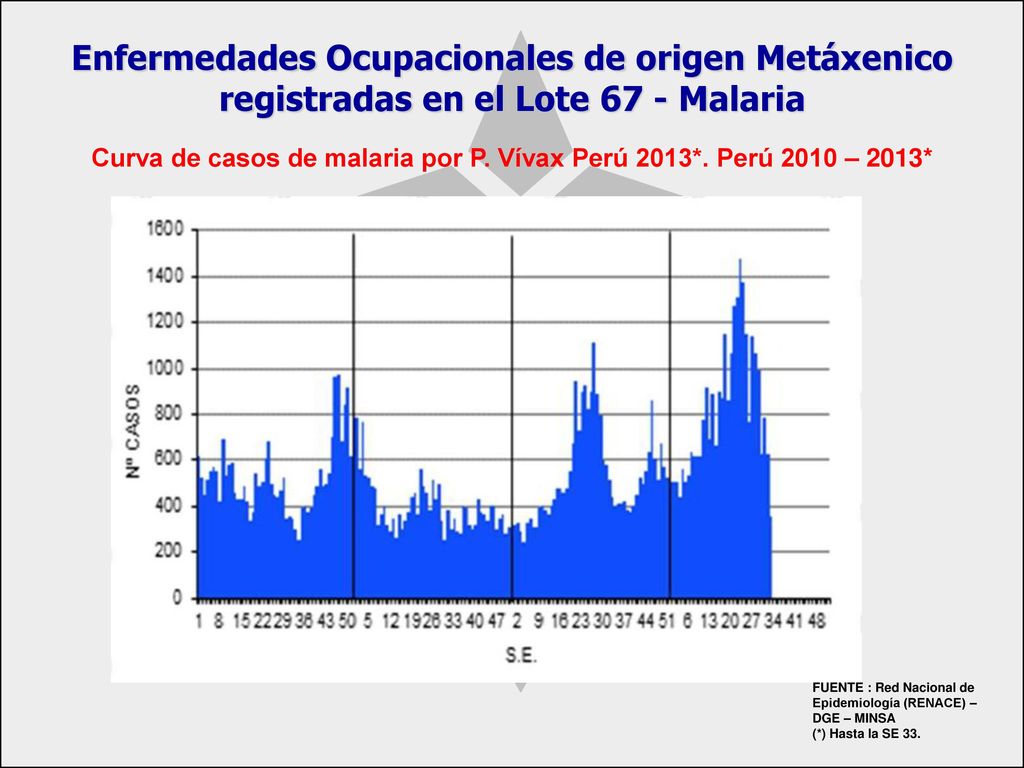 Curva de casos de malaria por P. Vívax Perú 2013*. Perú 2010 – 2013*