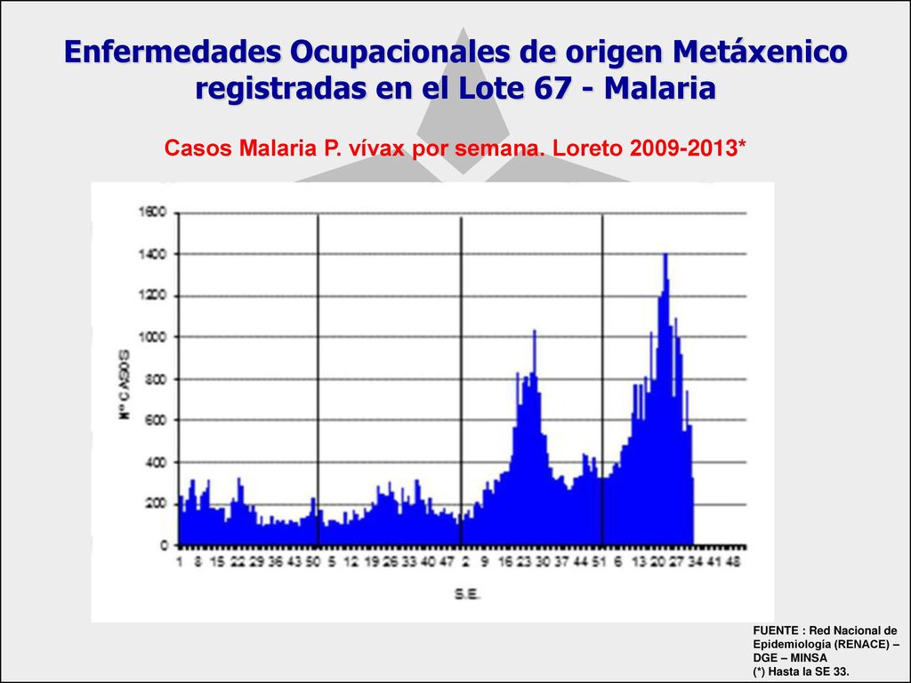 Casos Malaria P. vívax por semana. Loreto *