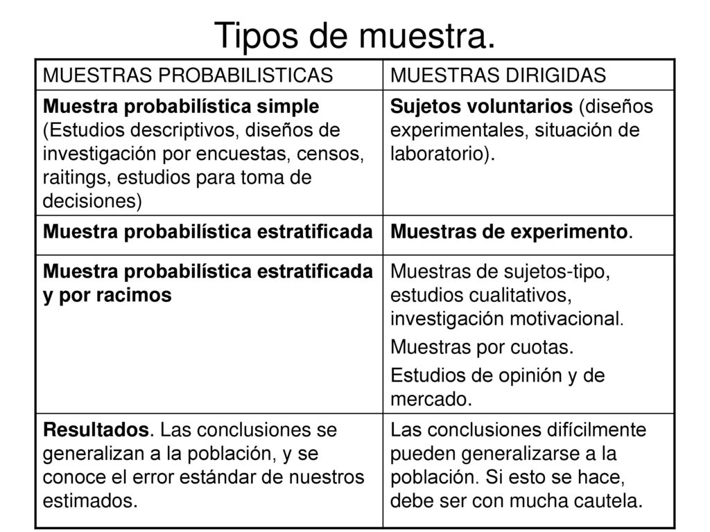 Tipos de muestra. MUESTRAS PROBABILISTICAS MUESTRAS DIRIGIDAS