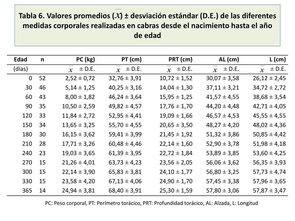 Tabla 6. Valores promedios ( ) ± desviación estándar (D. E