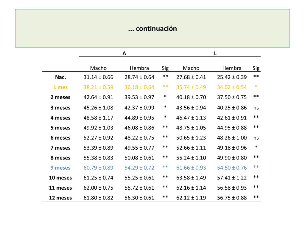 ... continuación A L Macho Hembra Sig Nac ± ± 0.64
