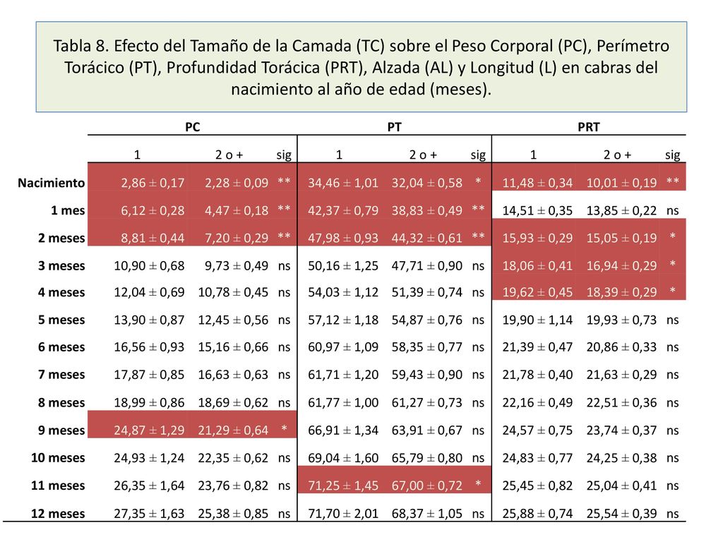 Tabla 8. Efecto del Tamaño de la Camada (TC) sobre el Peso Corporal (PC), Perímetro Torácico (PT), Profundidad Torácica (PRT), Alzada (AL) y Longitud (L) en cabras del nacimiento al año de edad (meses).