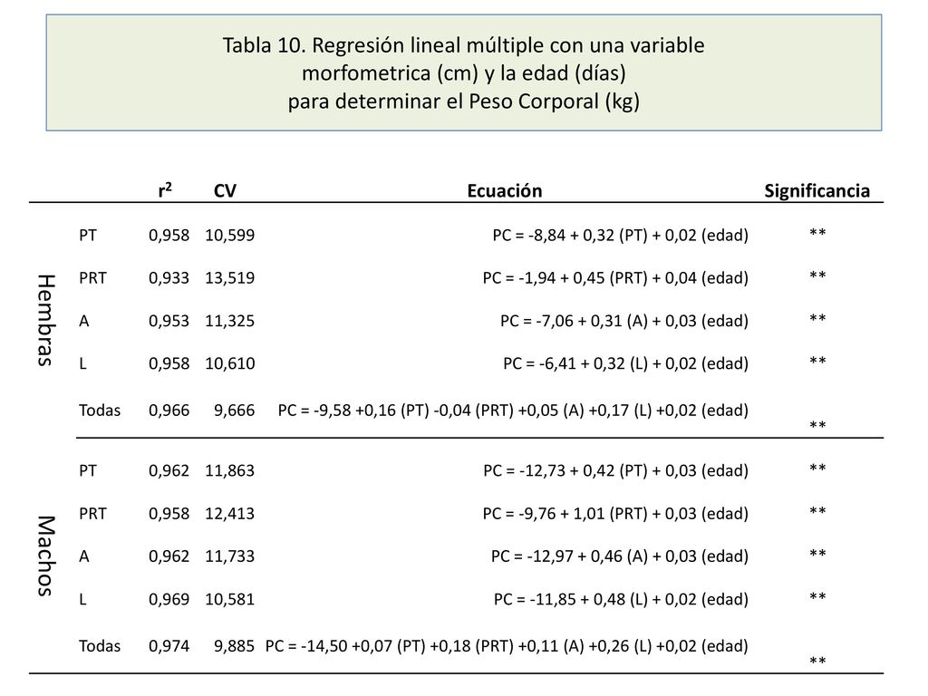 Tabla 10. Regresión lineal múltiple con una variable morfometrica (cm) y la edad (días) para determinar el Peso Corporal (kg)
